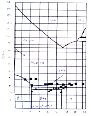 نمودار فازی پوشش الکترولس نیکل