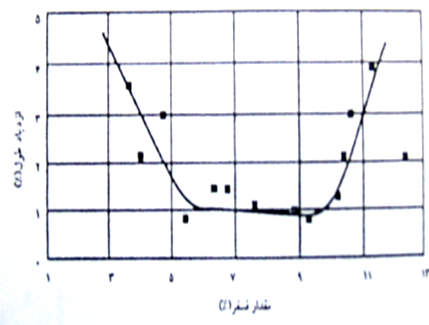 نمودار تاثیر میزان فسفر بر روی انعطاف پذیری 
