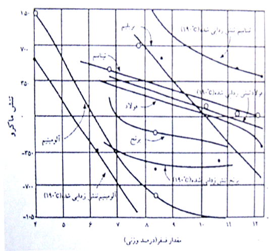 نمودار تاثیر میزان فسفر بر روی تنش داخلی 