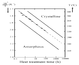  ارتباط زمان و درجه حرارت عمليات حرارتي براي کريستاله شدن پوشش­هاي آمورف نيکل- فسفر 