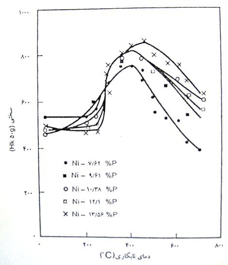 نمودار تاثیر عملیات حرارتی بر روی سختی پوشش