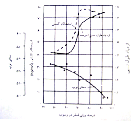 نمودار تاثیر میزان فسفر بر روی استحکام کششی پوشش